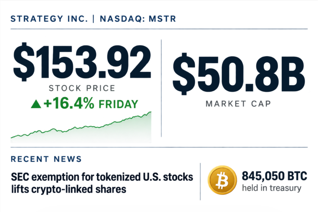 Strategy Jumps 16% as SEC Exemption Lifts Crypto Strategy Jumps 16% as SEC Exemption Lifts Crypto
