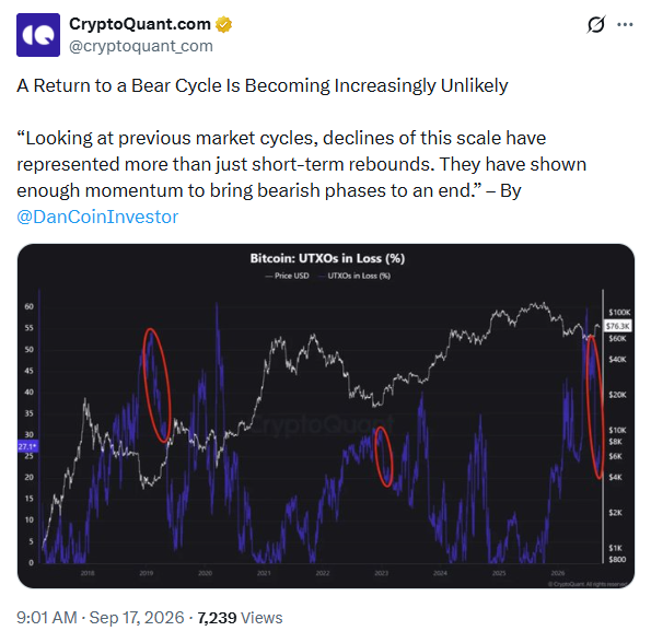 Crypto Market Bear Cycle Analysis | Source: CryptoQuant