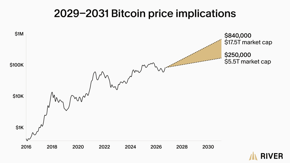 River argues portfolios remain massively underweight Bitcoin despite Wall Street adoption.