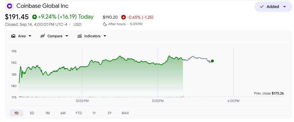 COIN Stock Chart. Source: Google Finance
