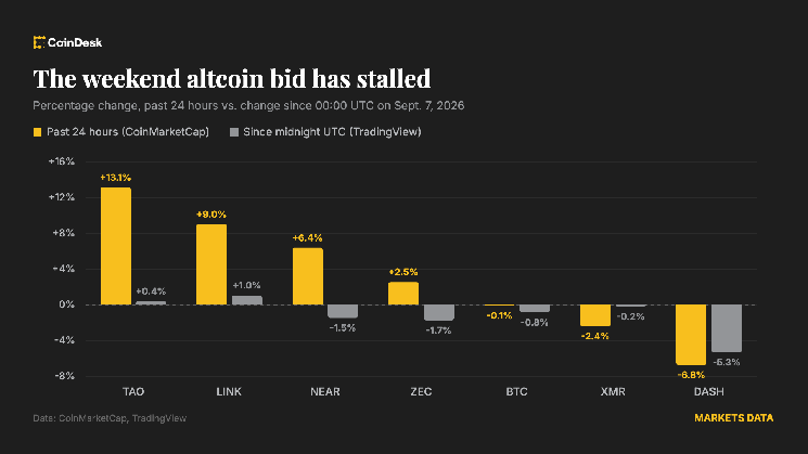 Weekend altcoin rally runs out of road as bitcoin slips Weekend altcoin rally runs out of road as bitcoin slips