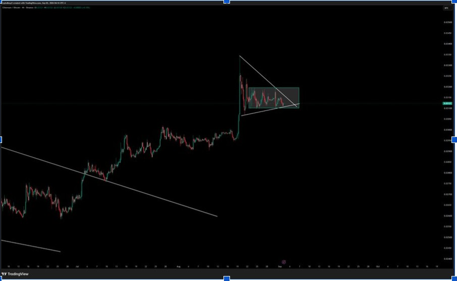 ETH/BTC Ratio | Source: X