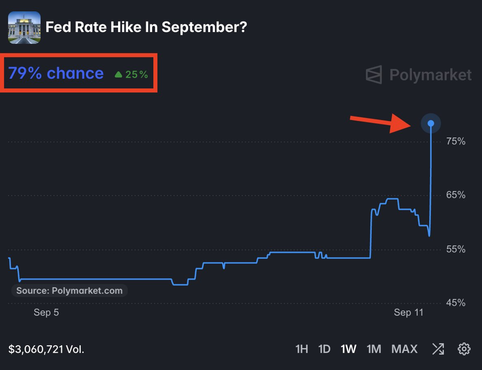 Assessing Fed Rate Hike Probability in September for Crypto Market News | Source: Polymarket
