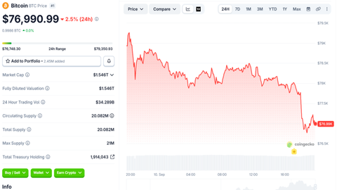 Bitcoin Price Drop After PPI Report September 10