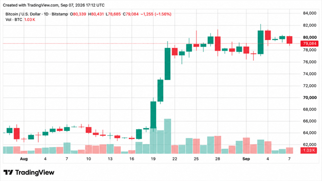 Bitcoin Price Drops Below $79K Line as Longs Get Torched in $208M Rout Bitcoin Price Drops Below $79K Line as Longs Get Torched in $208M Rout