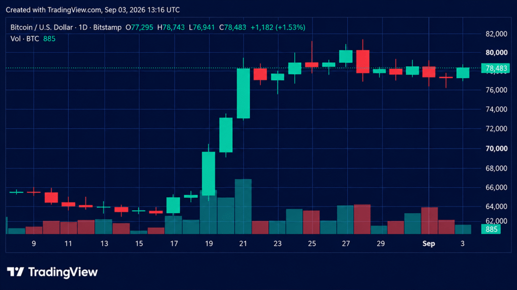 Bitcoin Price Surges as Bulls Slam Into $79,000 Resistance Bitcoin Price Surges as Bulls Slam Into $79,000 Resistance