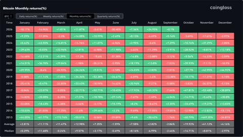 Bitcoin Monthly Returns
