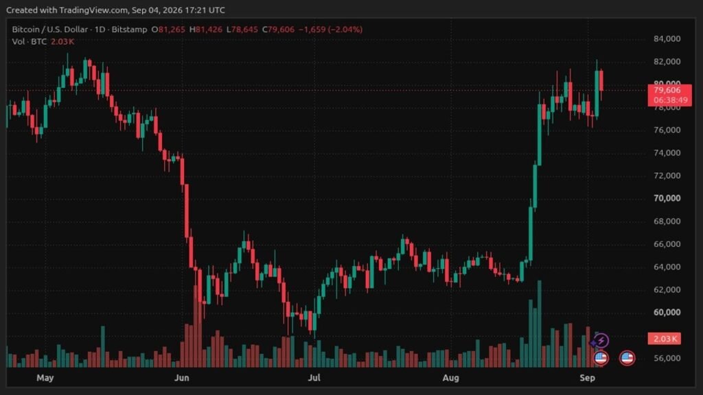 Bitcoin Price Rally Collapse Wipes Out $295M in Long Positions Bitcoin Price Rally Collapse Wipes Out $295M in Long Positions