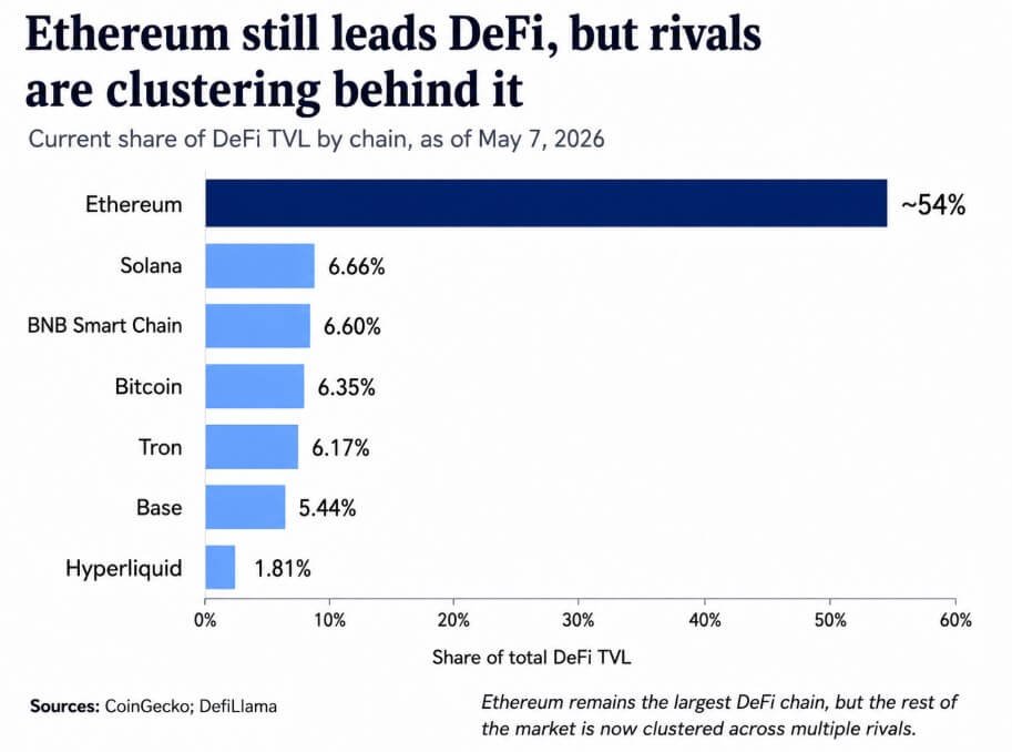 Ethereum losing ground in DeFi, but maintains high dominance