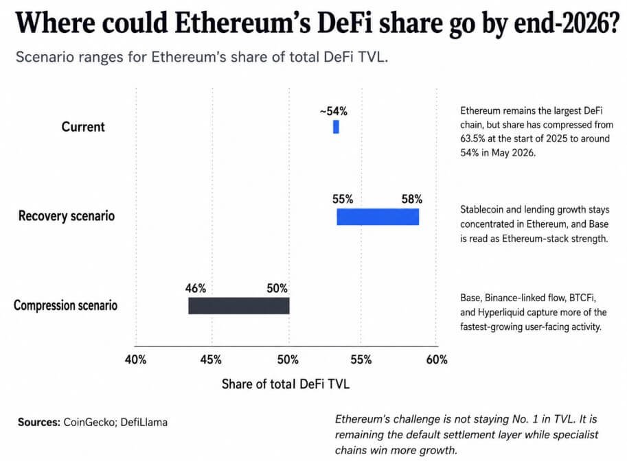 Paths for Ethereum's DeFi market share