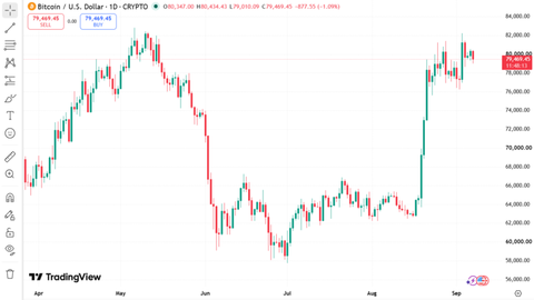 Bitcoin Price Chart September 7