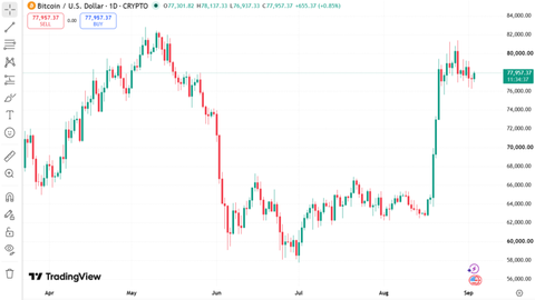 Bitcoin Price Rally 78K September 3