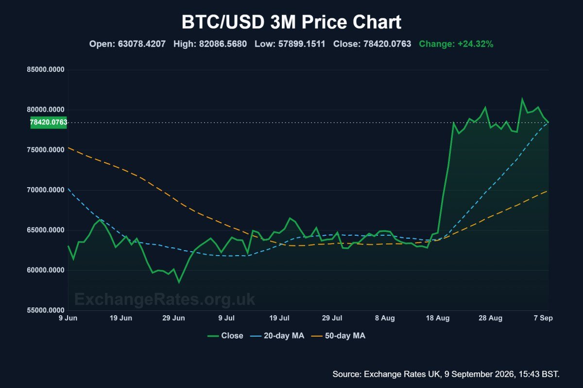 BTC/USD 3-month chart