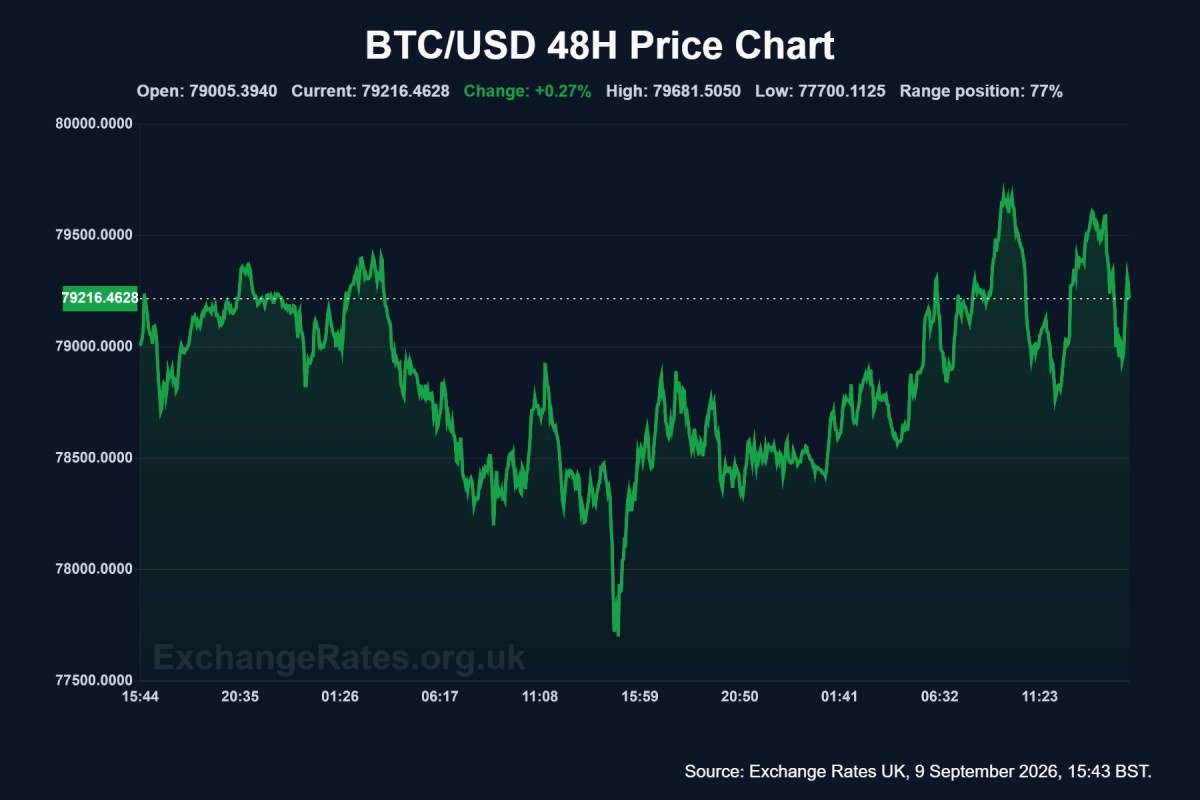 Bitcoin price chart in USD 48hr chart