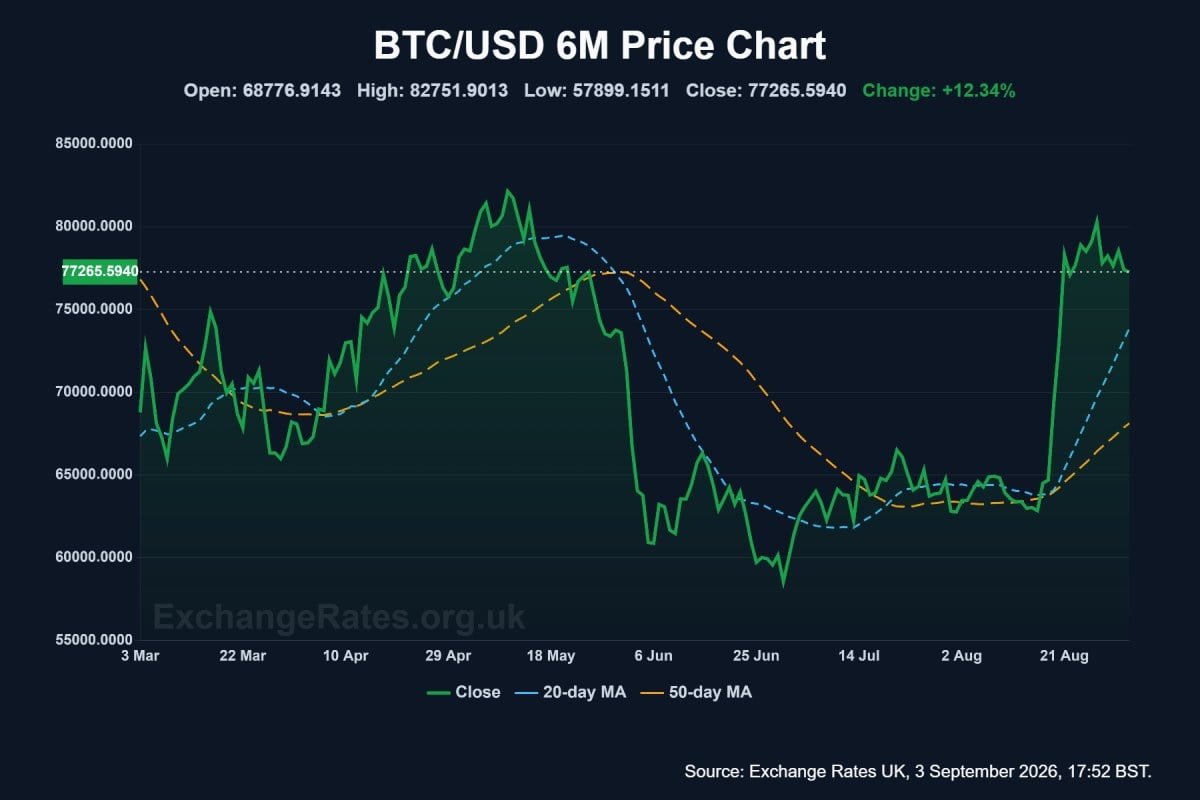 BTC/USD 6-month chart