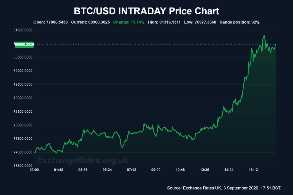 Bitcoin vs USD intraday chart showing jump in BTC/USD price today