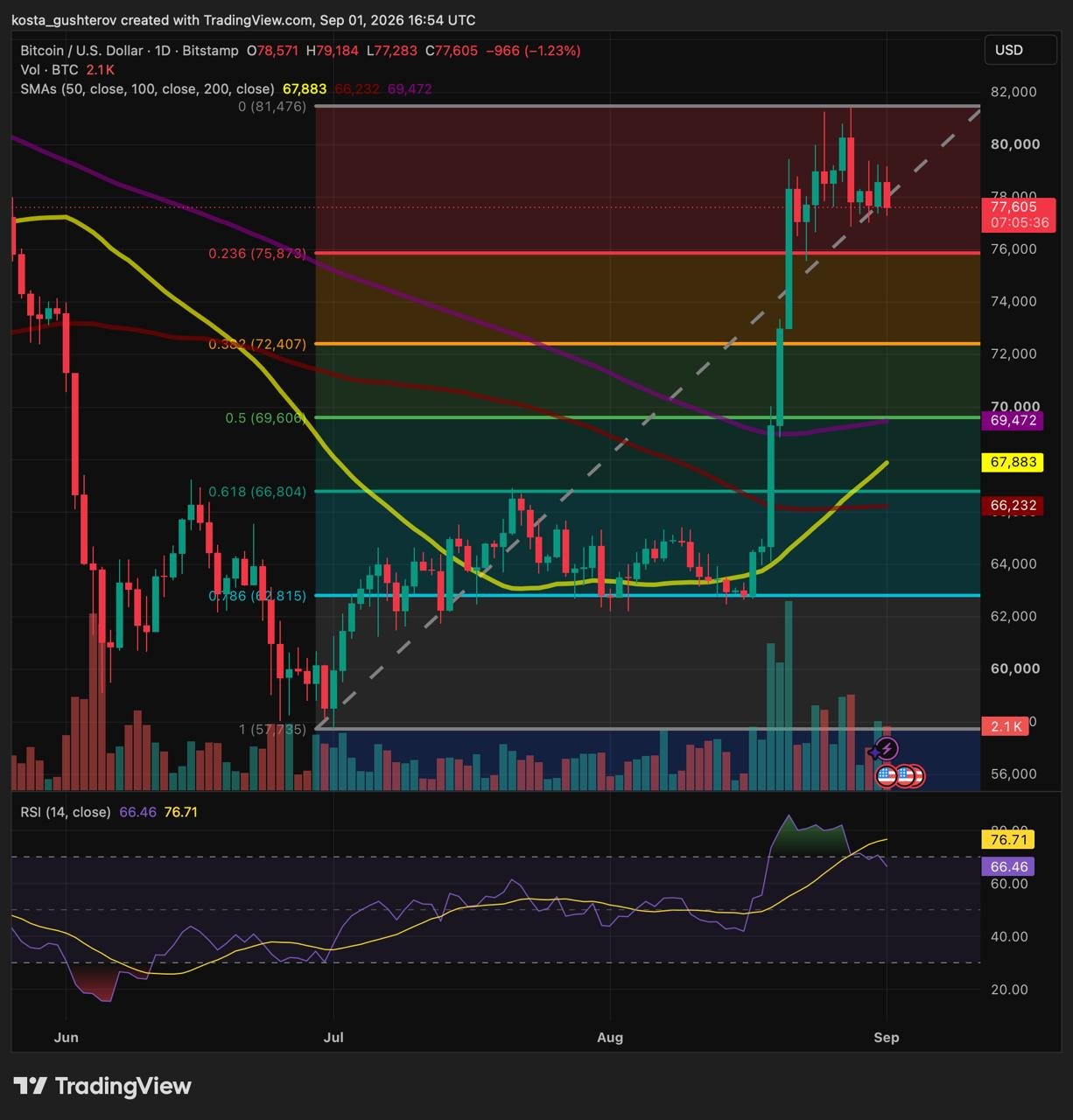 TradingView 1-day price chart for Bitcoin (BTC/USD) on Bitstamp as of September 1, 2026, showing the price trading at $77,605 with Fibonacci retracement levels and a 14-period RSI at 66.46.