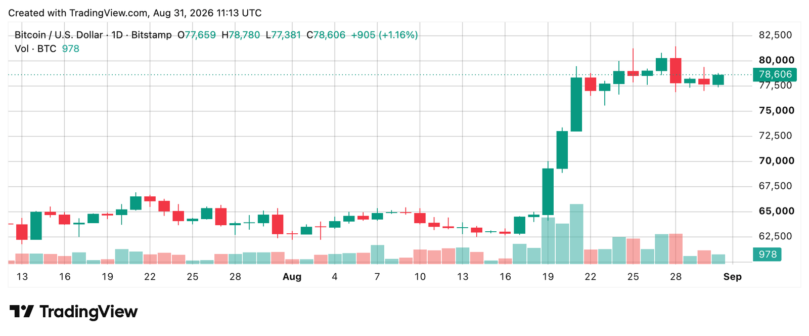 BTC/USD daily chart via Bitstamp on Aug. 31, 2026 screenshot.