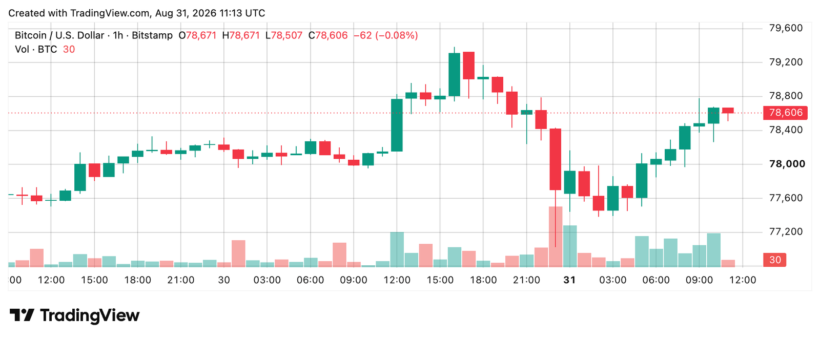 BTC/USD 1H chart via Bitstamp on Aug. 31, 2026 screenshot.