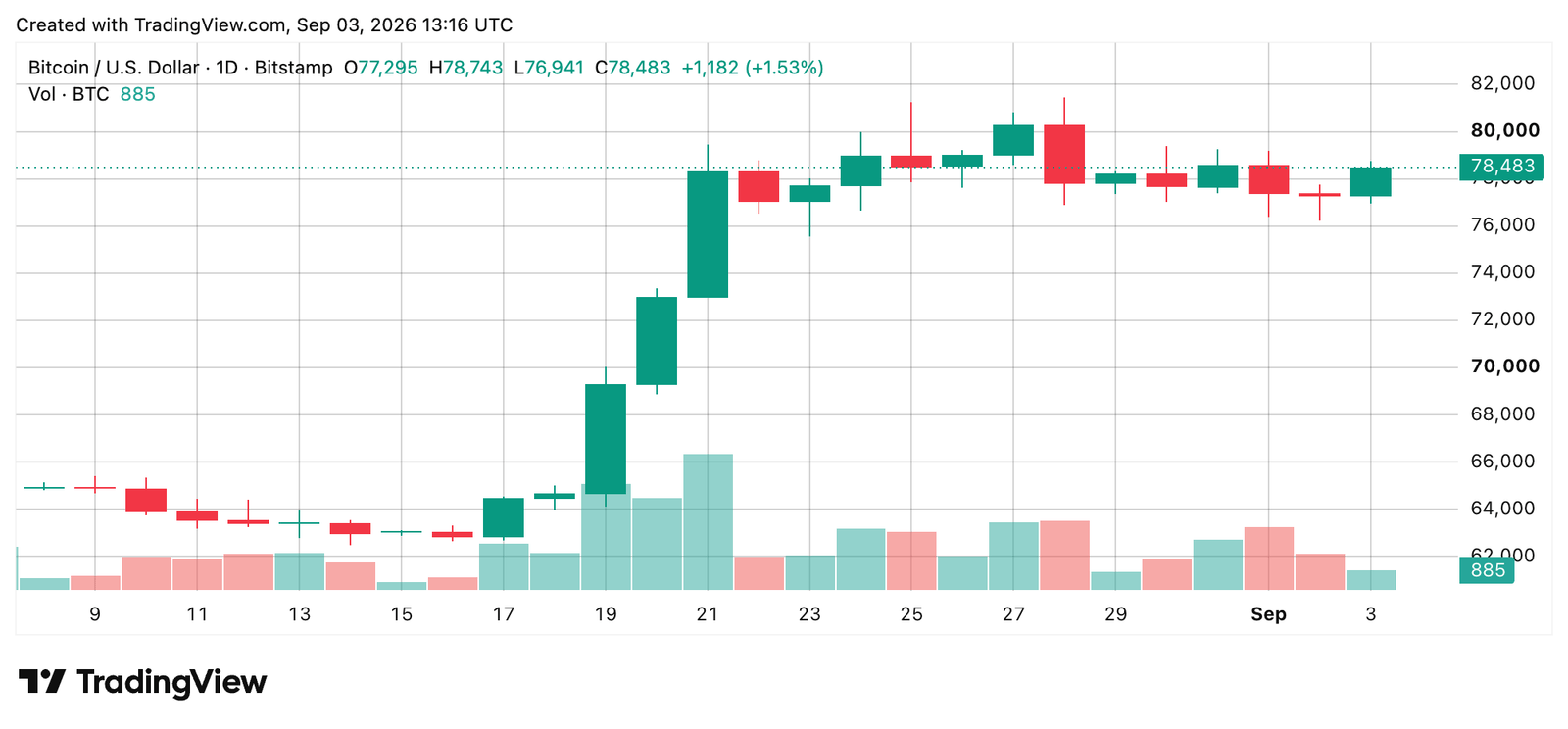 Bitcoin Price Surges as Bulls Slam Into $79,000 Resistance BTC/USD 24-hour chart via Bitstamp on Sept. 3, 2026 screenshot.