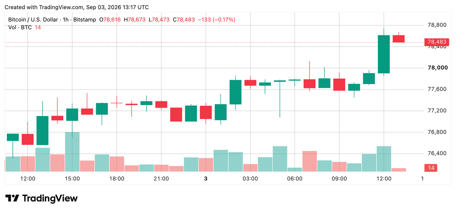 Bitcoin Price Surges as Bulls Slam Into $79,000 Resistance BTC/USD 1-hour chart via Bitstamp on Sept. 3, 2026 screenshot.