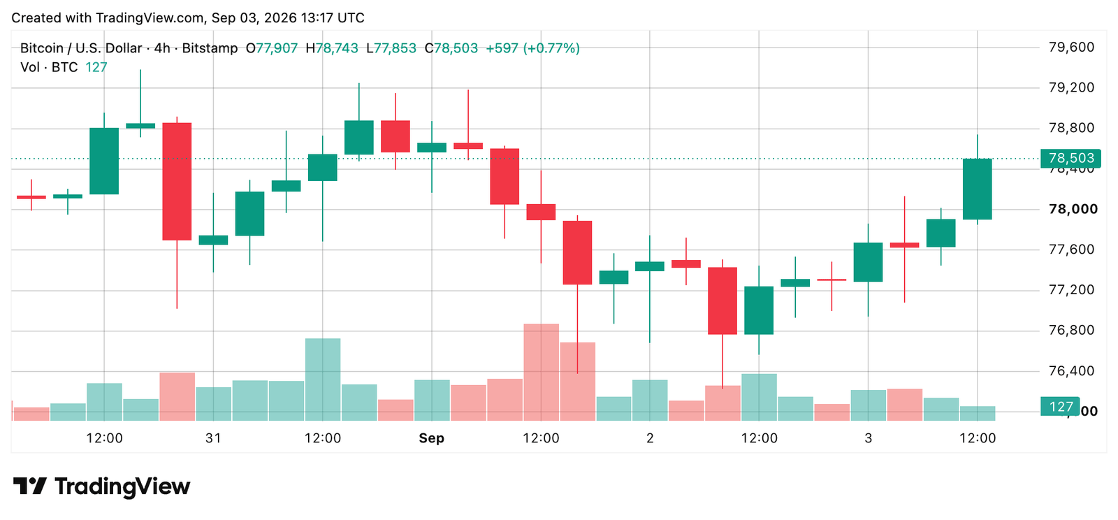 Bitcoin Price Surges as Bulls Slam Into $79,000 Resistance BTC/USD 4-hour chart via Bitstamp on Sept. 3, 2026 screenshot.