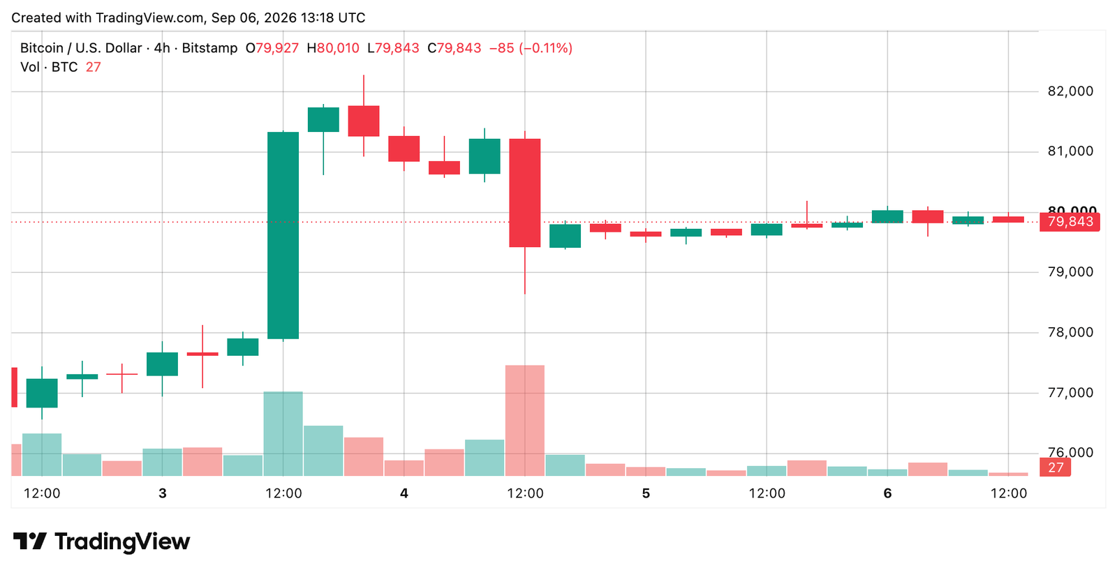 Bitcoin Price Faces $82K Wall as Weekend Momentum Fizzles BTC/USD 4-hour chart via Bitstamp on Sept. 6, 2026 screenshot.