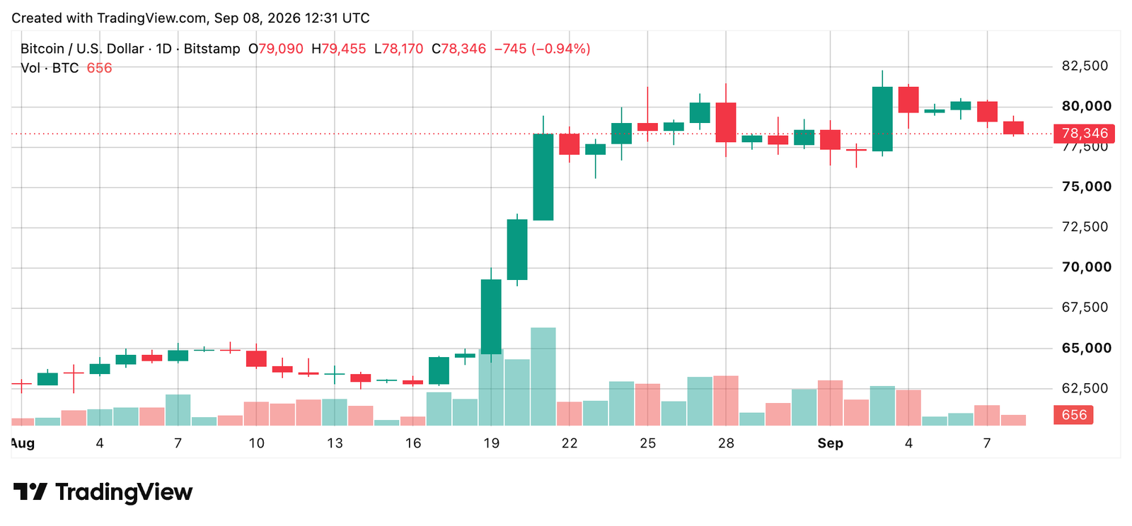 BTC/USD 24-hour chart via Bitstamp on Sept. 8, 2026, screenshot.