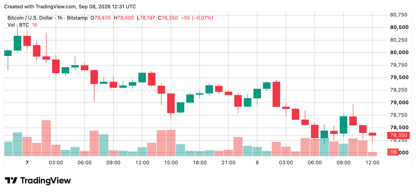 BTC/USD 1-hour chart via Bitstamp on Sept. 8, 2026, screenshot.