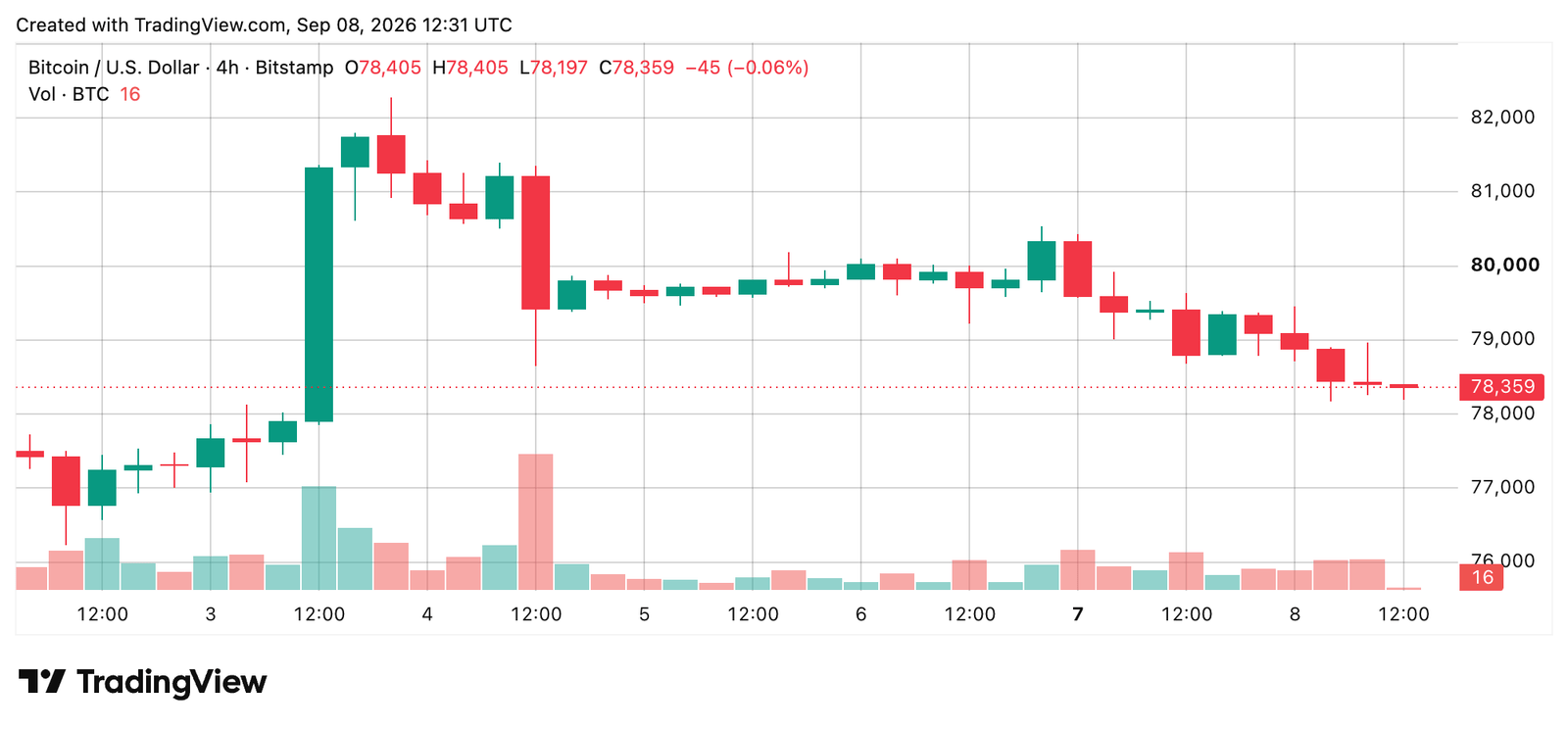 BTC/USD 4-hour chart via Bitstamp on Sept. 8, 2026, screenshot.