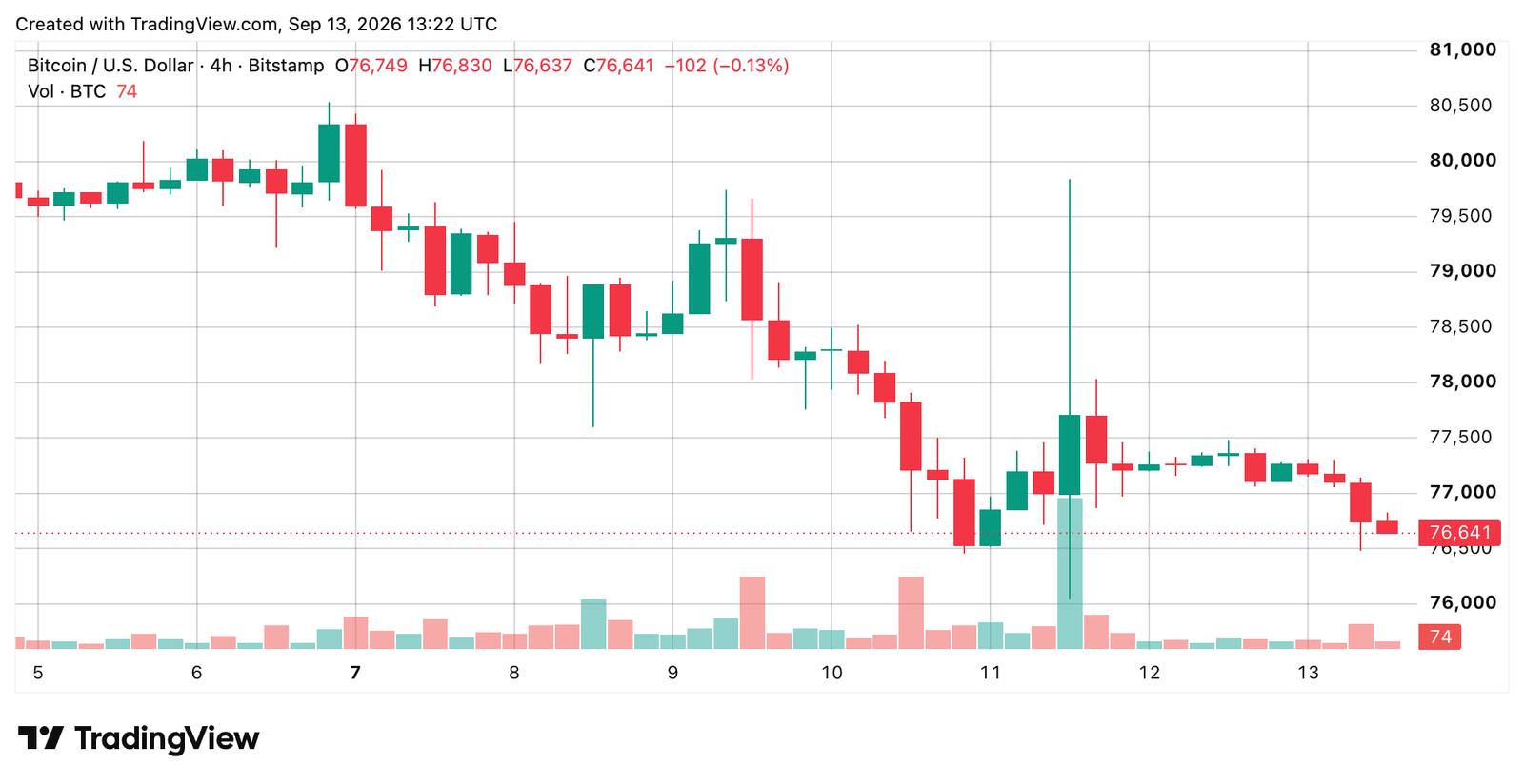 BTC/USD 4-hour chart via Bitstamp on Sept. 13, 2026 screenshot.