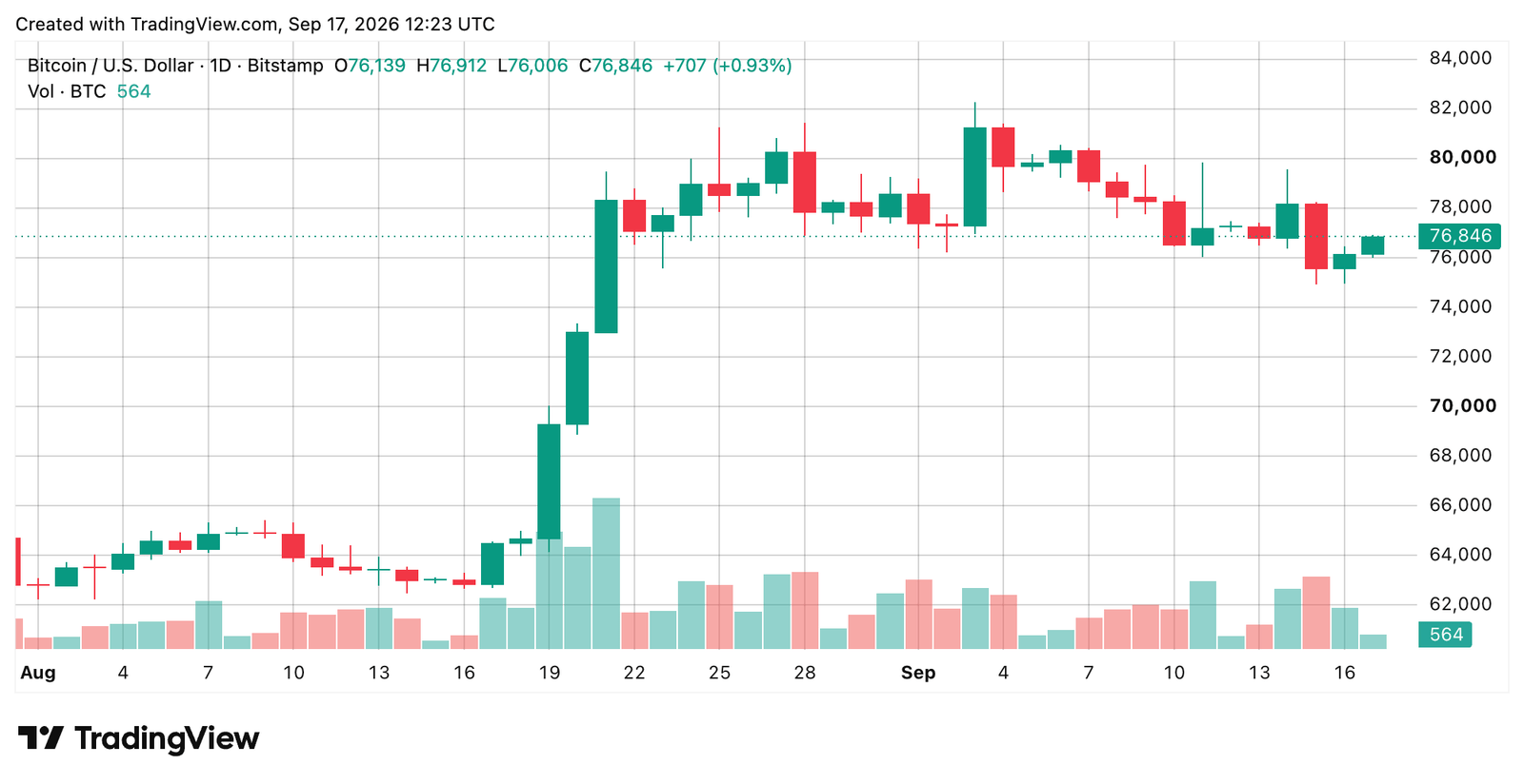 BTC/USD 24-hour chart via Bitstamp on Sept. 17, 2026 screenshot.
