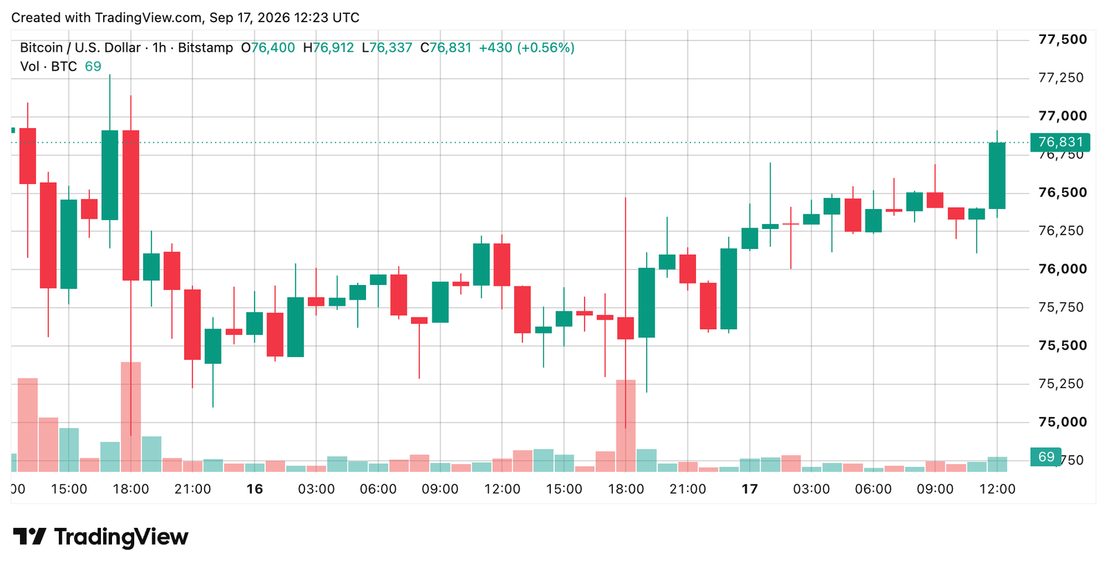 BTC/USD 1-hour chart via Bitstamp on Sept. 17, 2026 screenshot.
