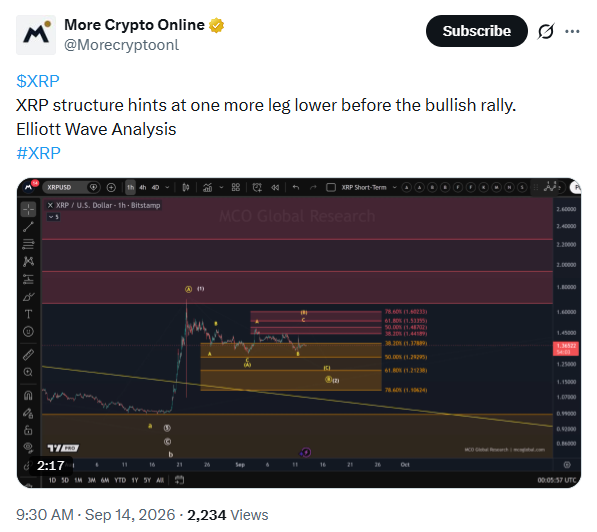 XRP Price Elliott Wave Analysis | Source: More Crypto Online