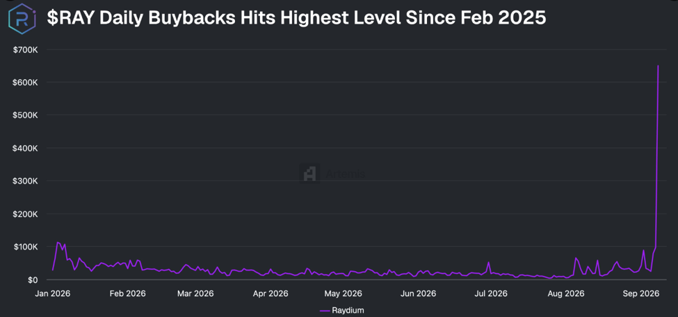 Raydium Crypto Daily Bybacks | Source: Artemis