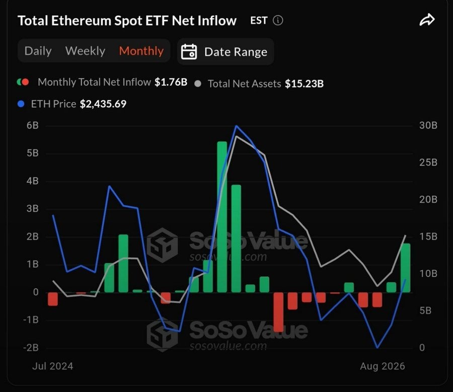 Ethereum ETF inflows | Source: SoSoValue