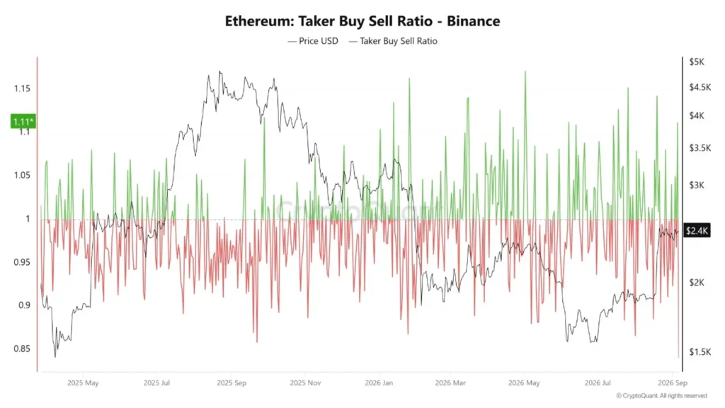 Ethereum Buying Strength Returns; Upside Momentum May Build if Taker Ratio Holds Above 1 Ethereum Buying Strength Returns; Upside Momentum May Build if Taker Ratio Holds Above 1