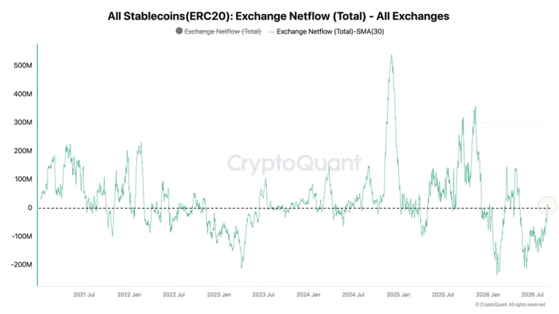 The 30-day average of exchange net inflows for all ERC-20-based stablecoins stayed negative for 113 straight days from May 11 through August 31 before turning positive on September 1. That means stablecoins flowing onto exchanges began to exceed outflows, but it is still difficult to view that as the start of full-scale buying. Photo: CryptoQuant, AxelAdlerJr.com