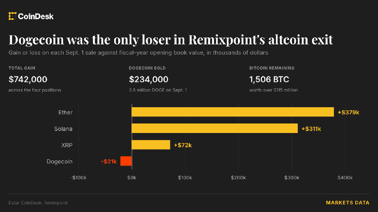 Dogecoin becomes only losing bet for Japan-listed firm as it sells altcoins for bitcoin Dogecoin becomes only losing bet for Japan-listed firm as it sells altcoins for bitcoin