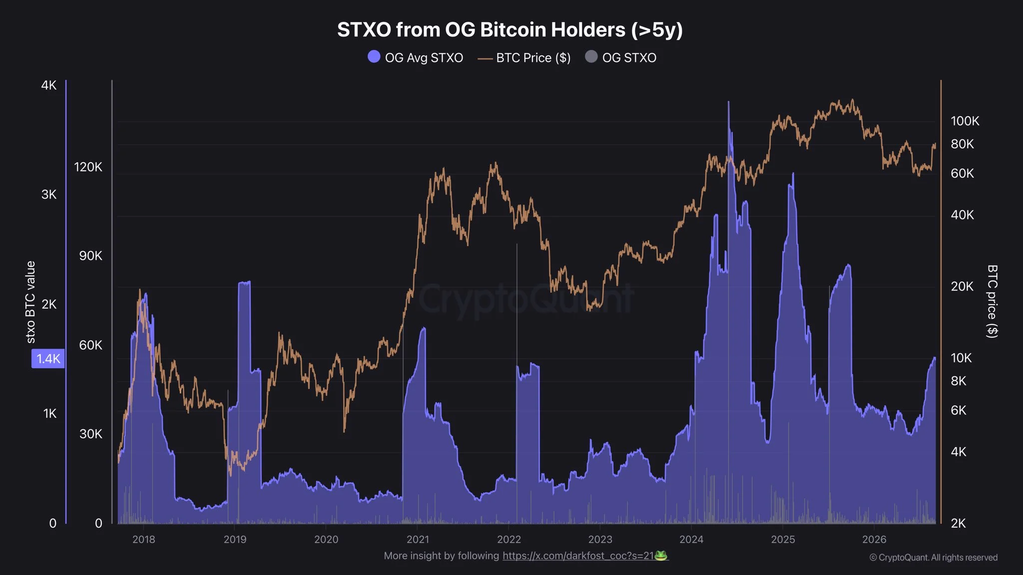Bitcoin STXO from OG