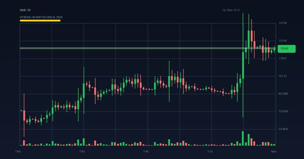 Aave Surges on DeFi Lending Boom and Strategic Upgrades Amid Growing Competition Aave Surges on DeFi Lending Boom and Strategic Upgrades Amid Growing Competition