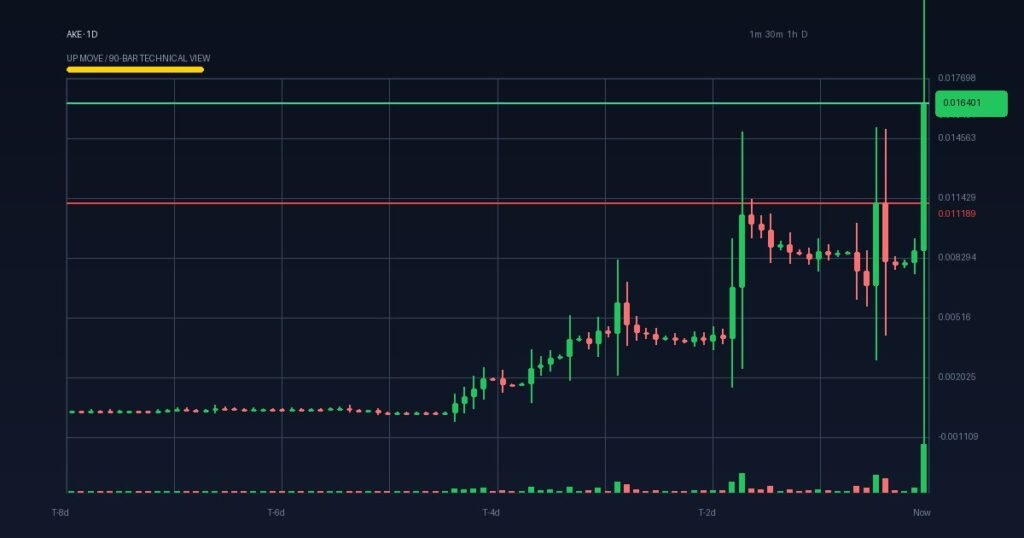 AKE’s Meteoric Rally Exposes Fragile Market Structure and Future Risks