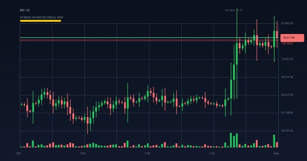 Bitcoin Faces Key Resistance Near $79,700 Amid ETF