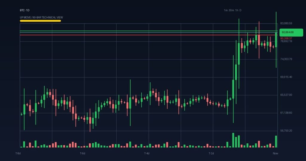 Bitcoin Surges Past $80K Amid Fed Pause Hopes and Institutional Demand, But Overbought Warnings Loom