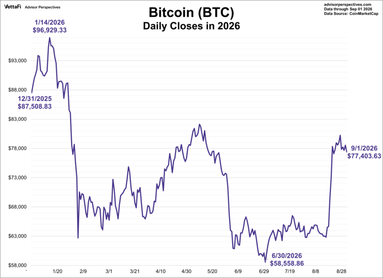 daily closes crypto-BTC-YTD.png