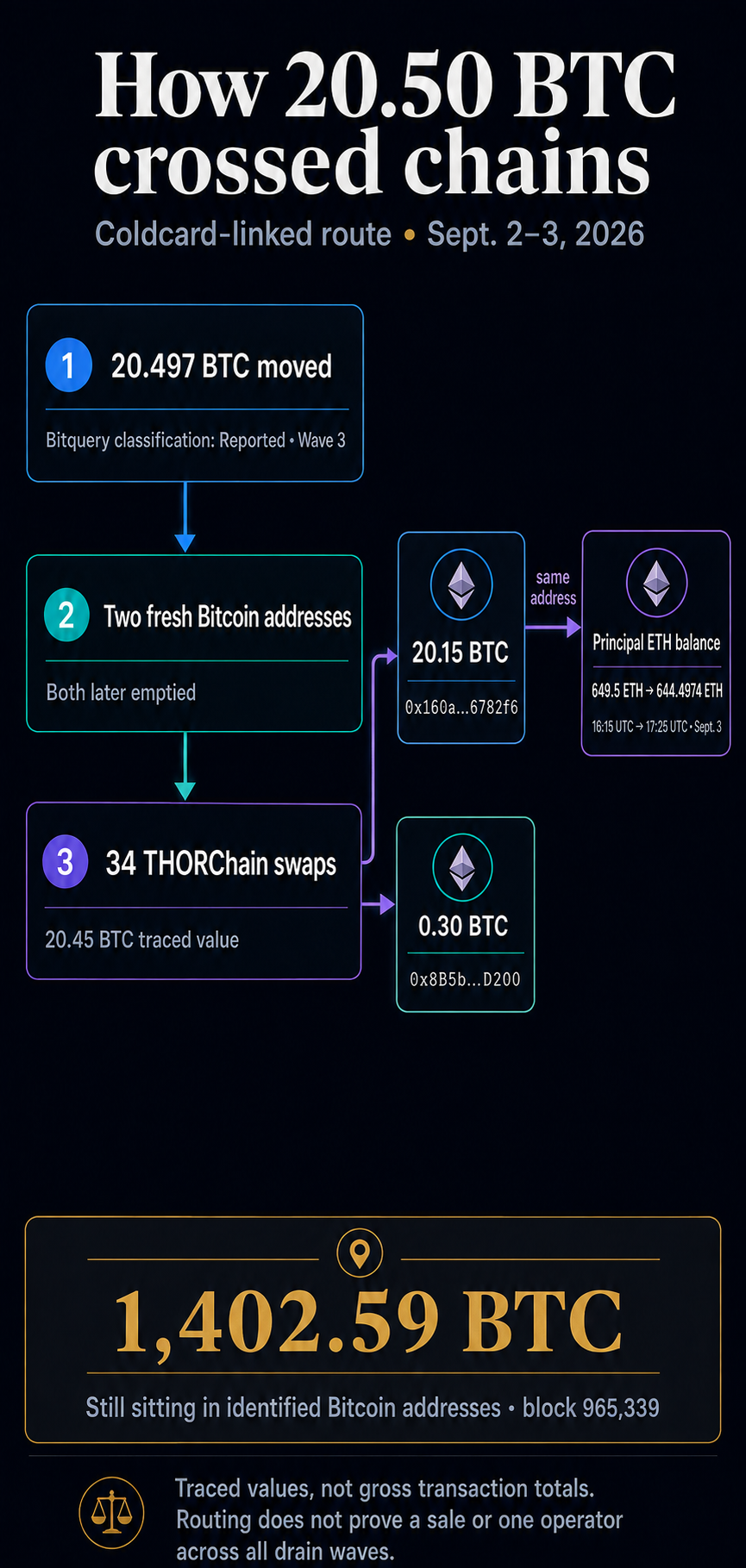 Flow diagram showing 20.497 BTC moving through two Bitcoin addresses and 34 THORChain swaps to Ethereum, with destination amounts and tracked balances.