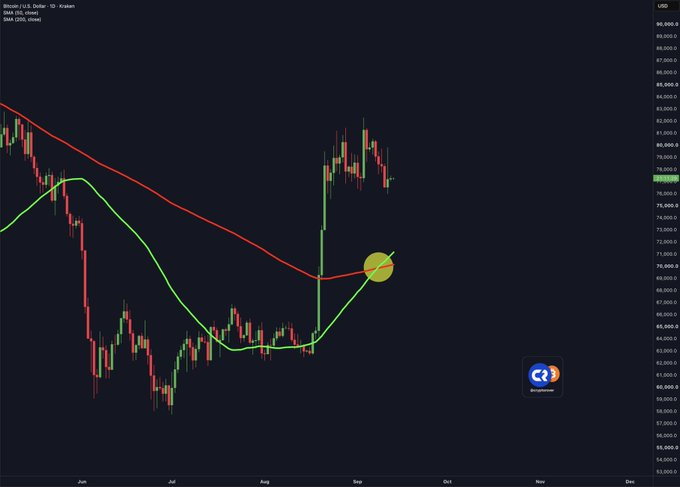 Bitcoin Price Chart Golden Cross | Source: X