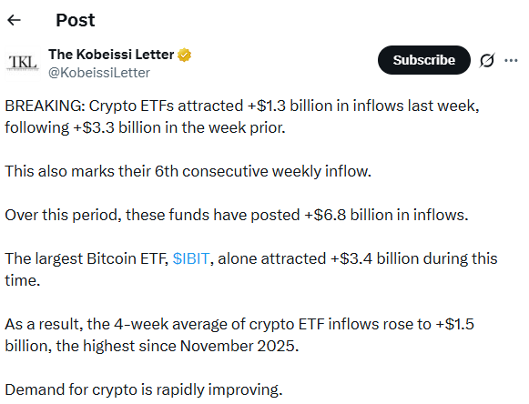 Crypto ETFs Extend Weekly Inflow Streak to Six Weeks | Source: X