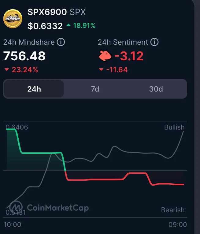 SPX Community Sentiment