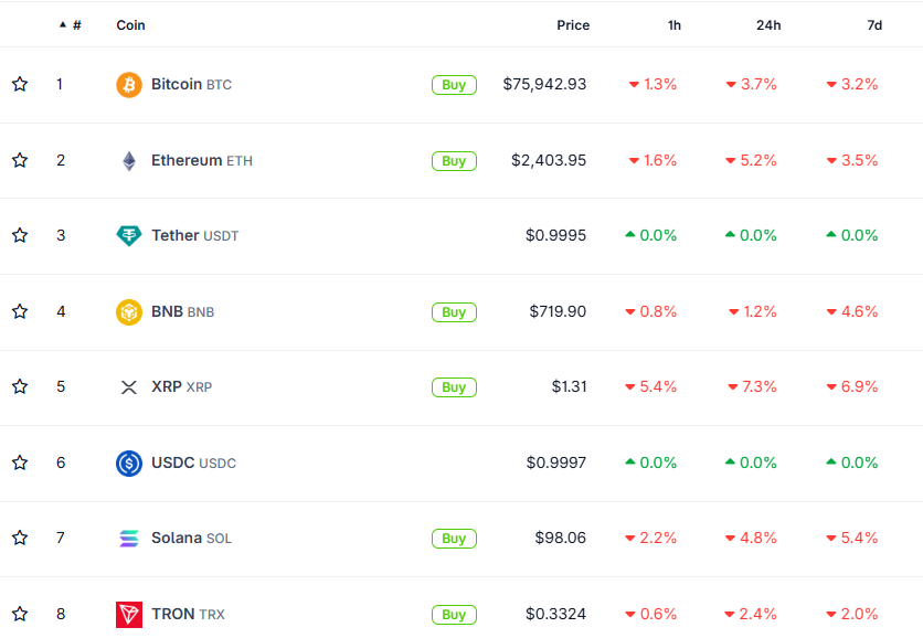 Crypto Market Slips after CLARITY Act Fails | Source: CoinMarketCap